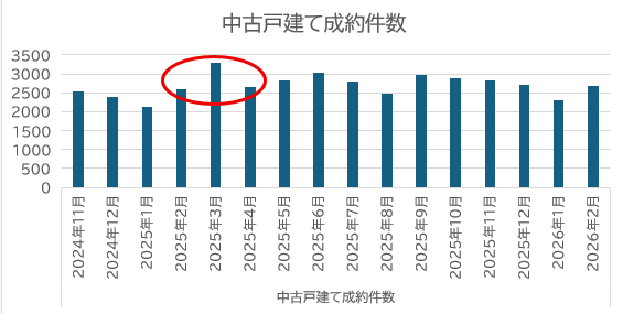中古戸建成約件数