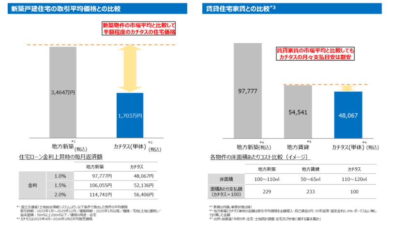 新築価格との差額