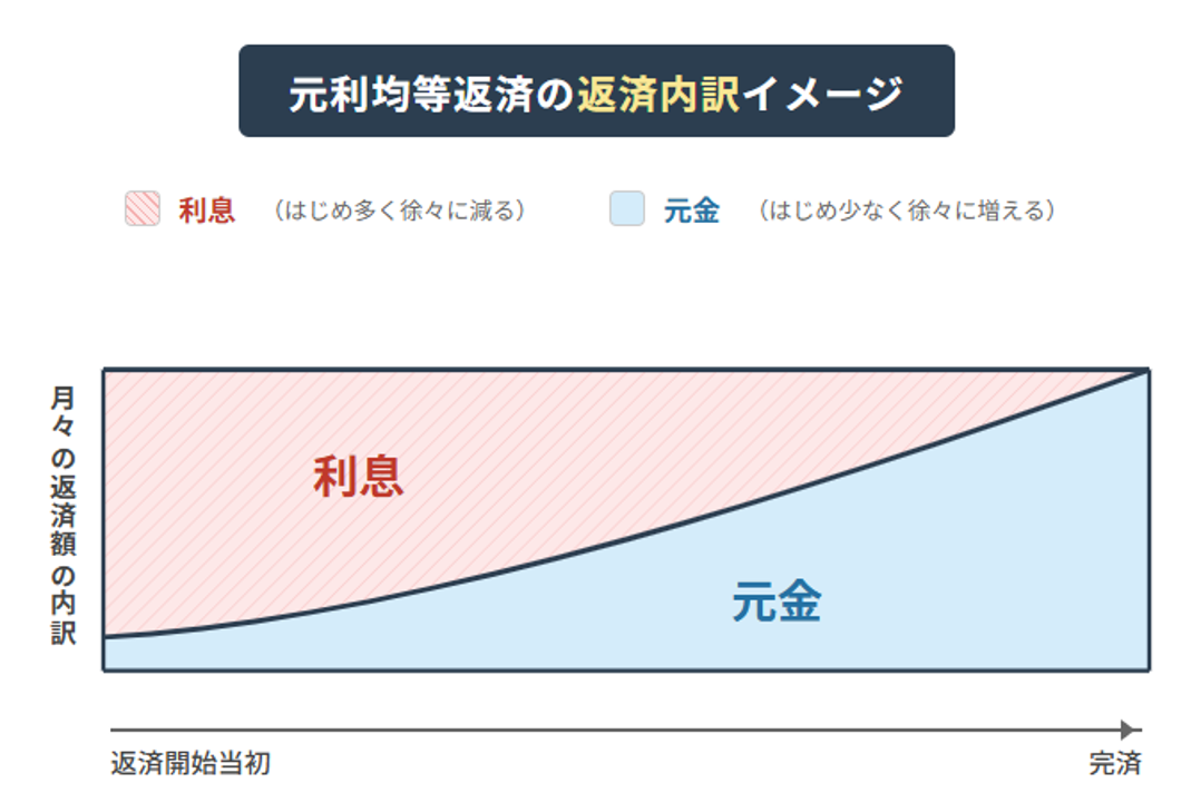 元利均等3