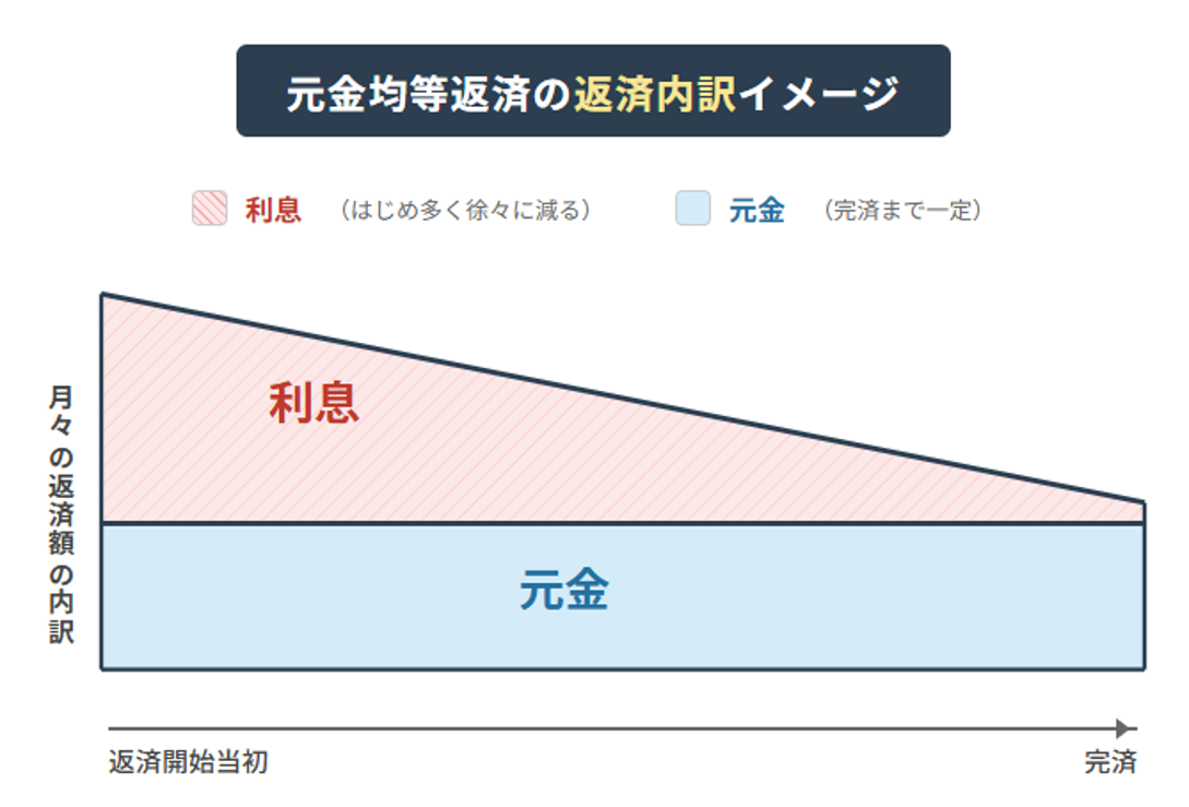 元金均等3